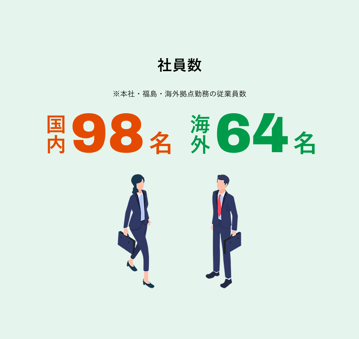 社員数 ※本社・福島・海外拠点勤務の従業員数
