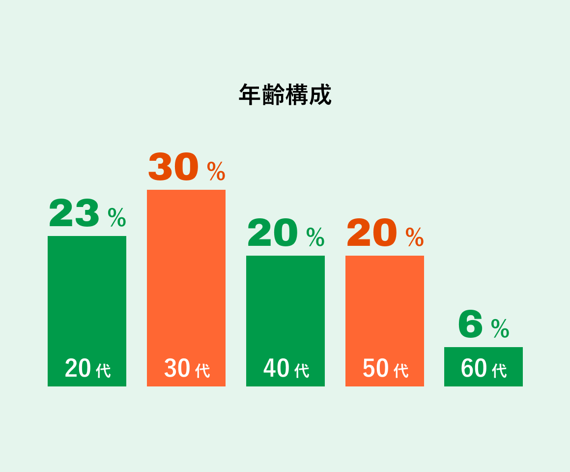 年齢構成