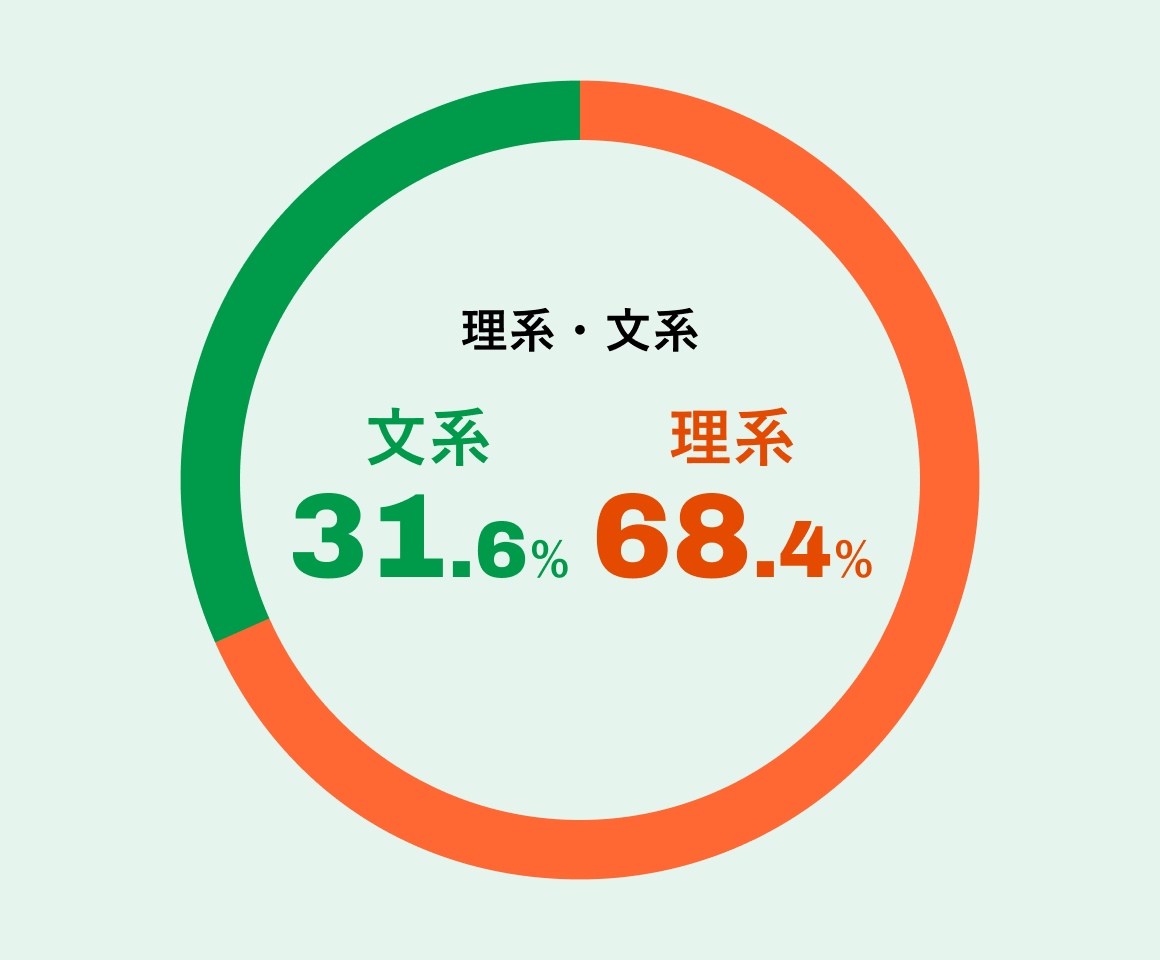 理系・文系