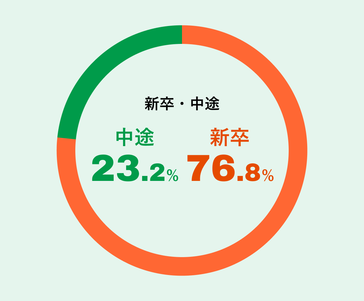 新卒・中途