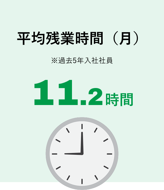平均残業時間（月）