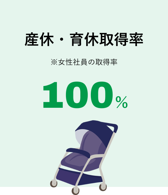 産休・育休取得率