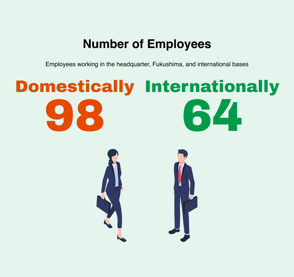 Number of Employees:Domestically 98,Internationally 64