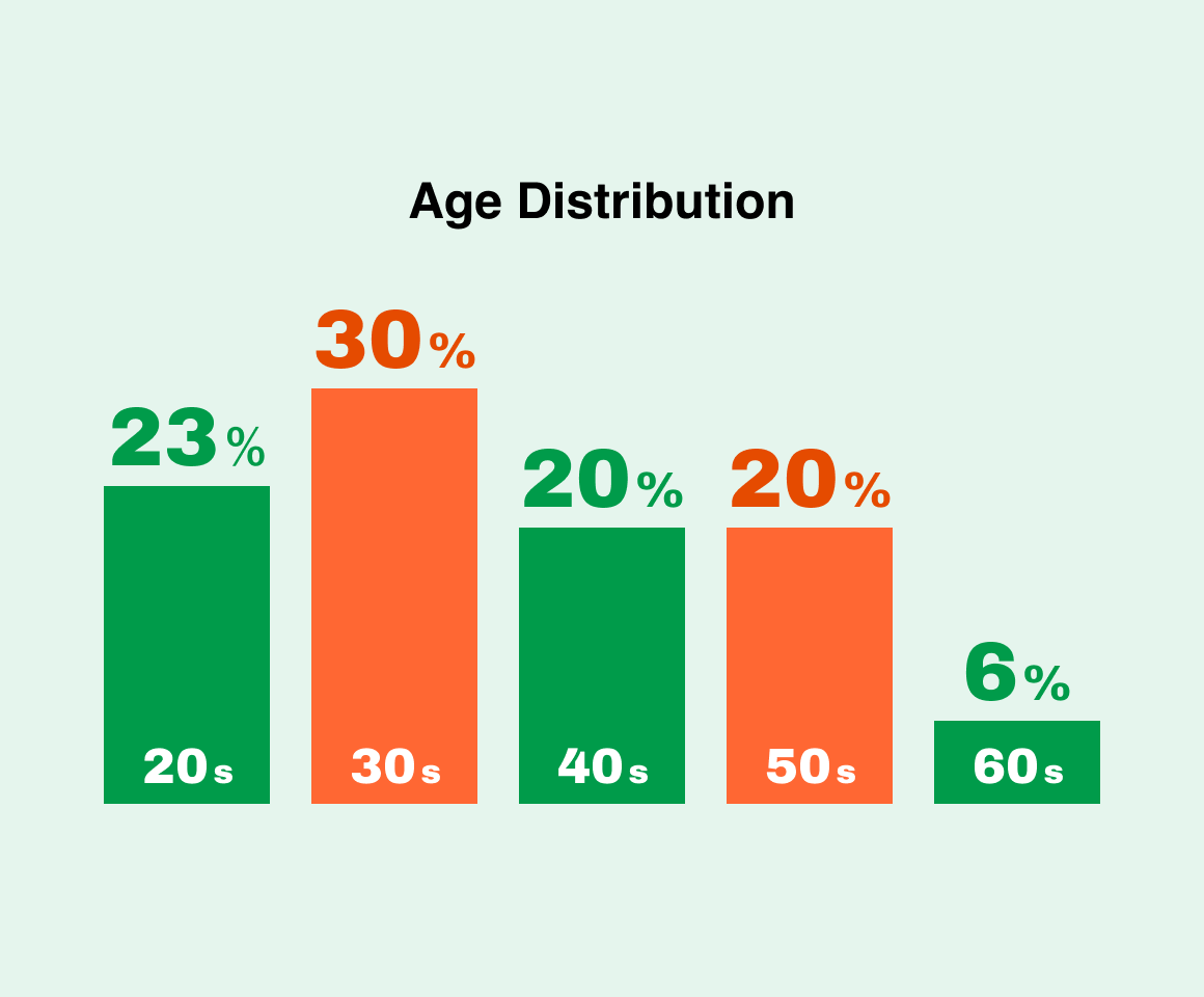 Age Distribution:20s 23%,30s 30%,40s 20%,50s 20%,60s 6%