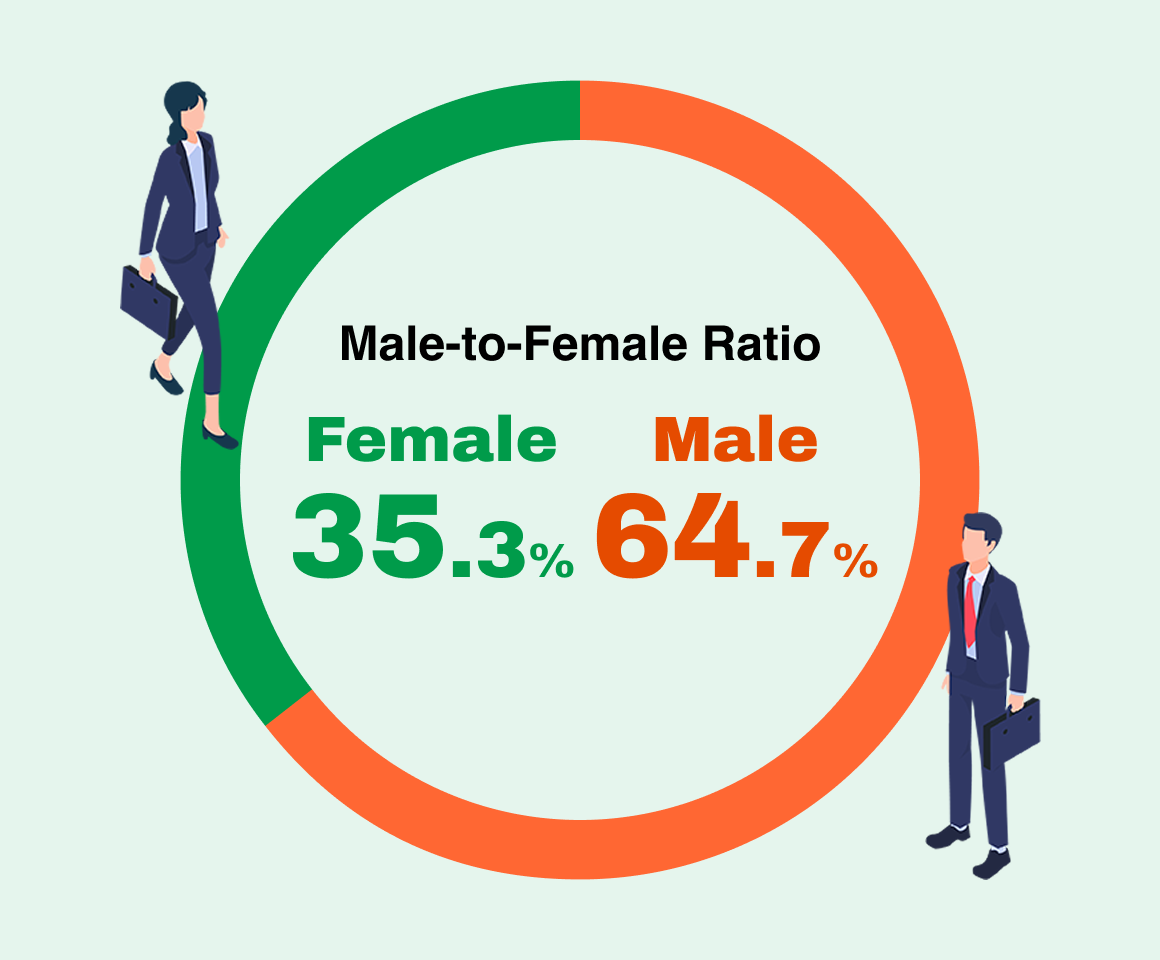 Male-to-Female Ratio:Femal 35.3%,Male 64.7%