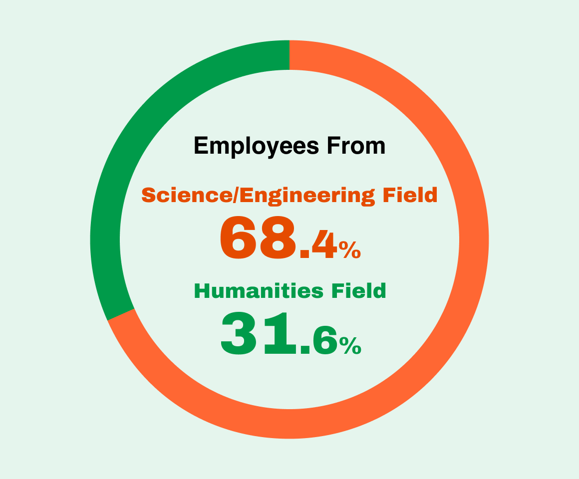 Emloyees From:Sience/Engineering 68.4%,Humanities Field 31.6%
