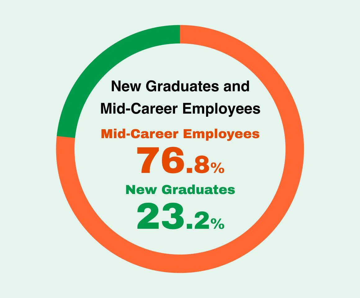 New Graduates and Mid-Career Employees:Mid-Career Employees 76.8%,New Graduates 23.2%