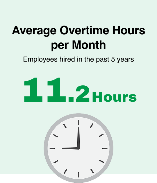 Avarage Overtime Hours per Month:11.2hours