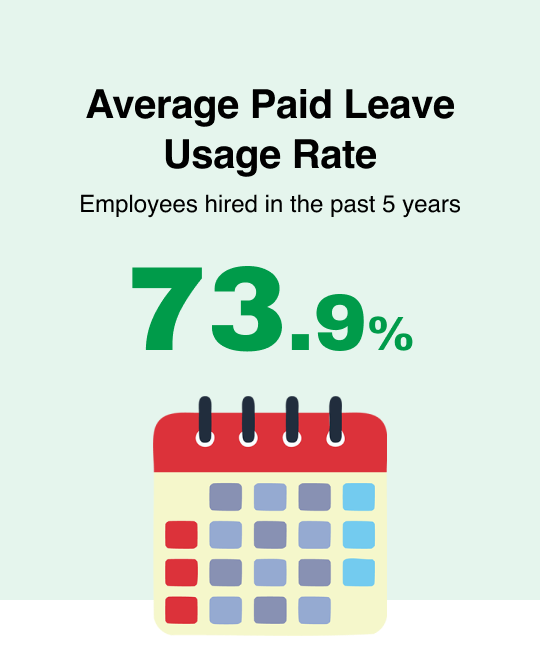 Avarage Paid Leave Usage Rate:73.9% 