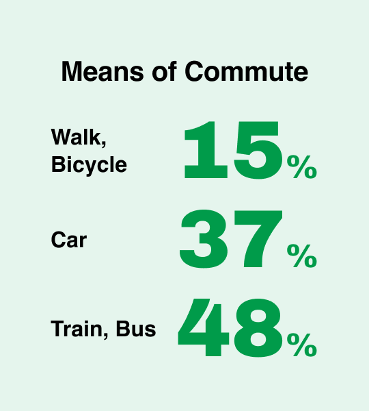 Means of Commute:Wolk/bicycle 15%,Car 37%,Train/Bus 48%