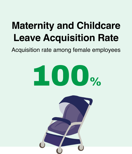 Maternity and Childcare Leave Acquisition Rate:100%